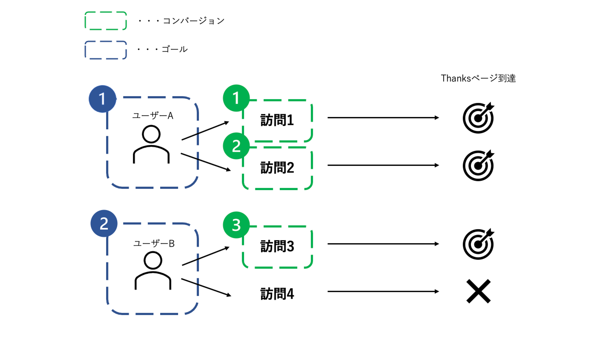コンバージョンとゴールの計測の違いを示す図